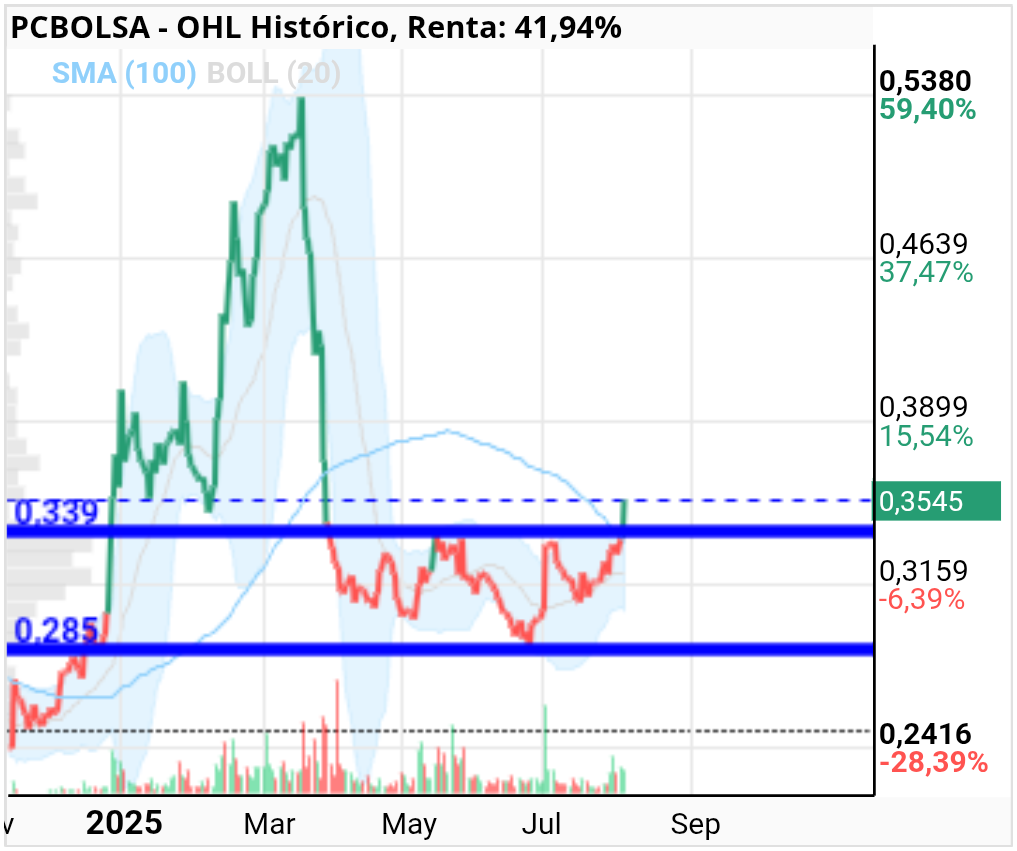 grafico de la accion OHL