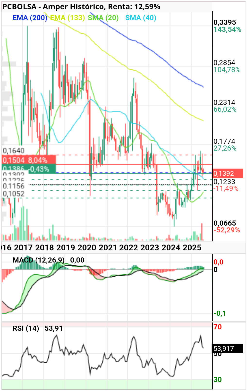 grafico de la accion Amper