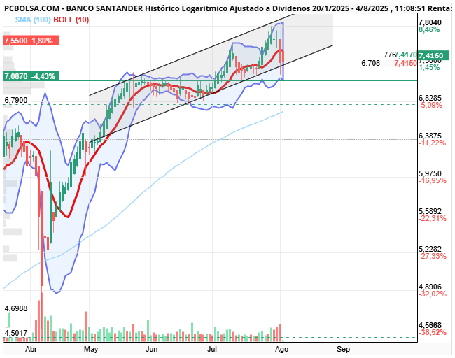 grafico de la accion Banco Santander