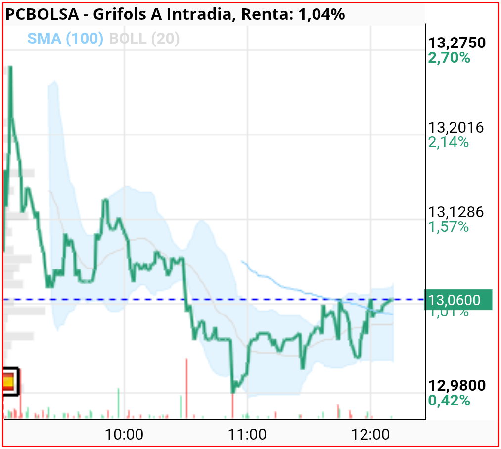 grafico de la accion Grifols A