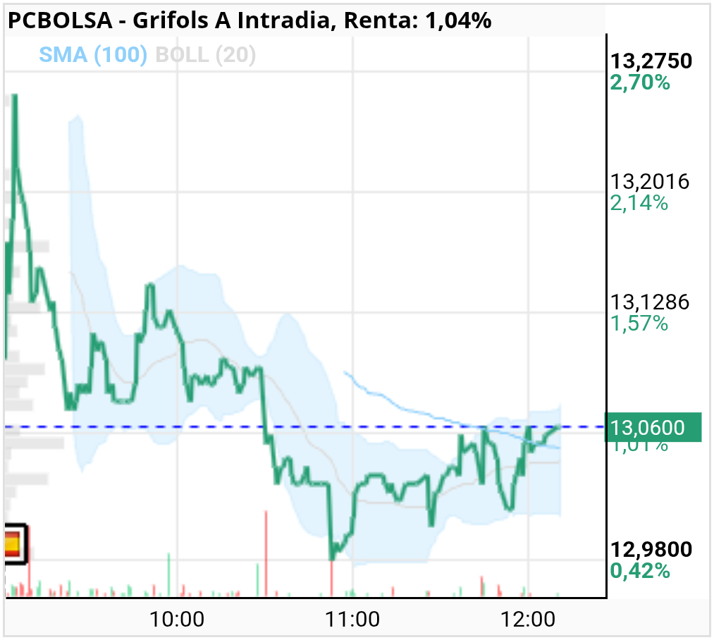 grafico de la accion Grifols A