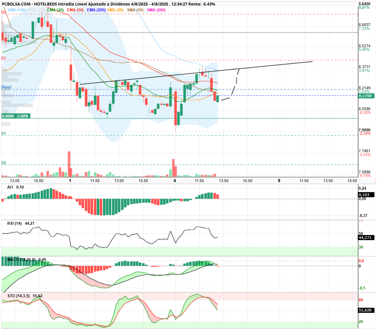 grafico de la accion HotelBeds