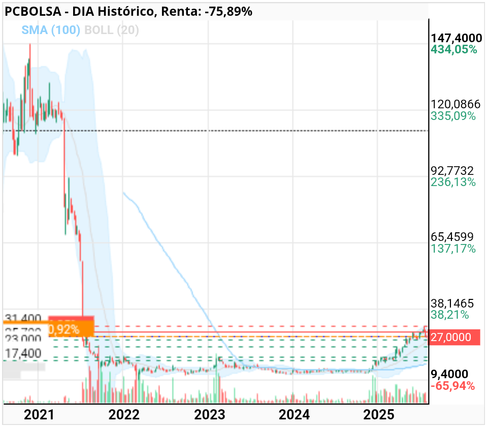 grafico de la accion DIA