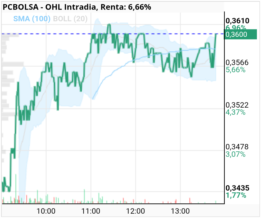 grafico de la accion OHL