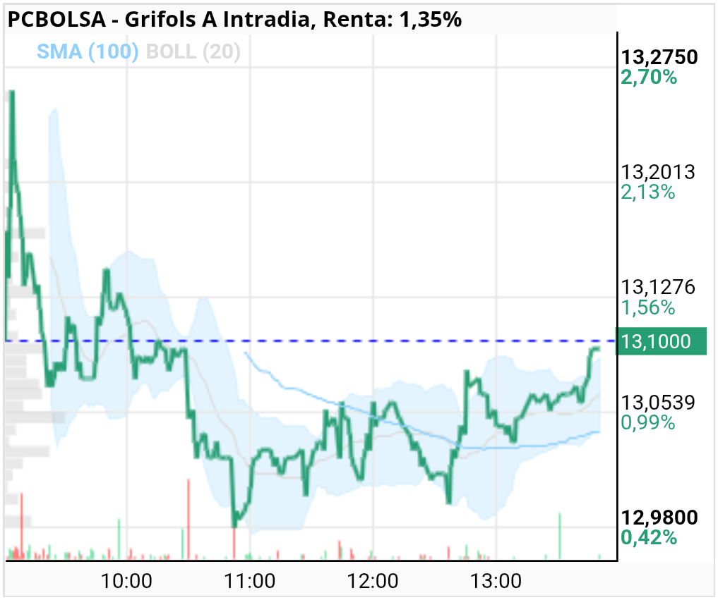 grafico de la accion Grifols A