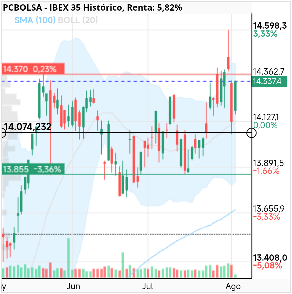 grafico de la accion IBEX 35