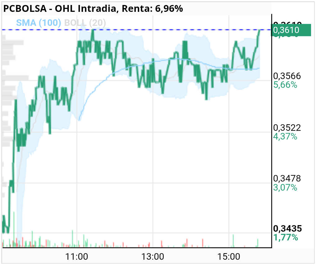 grafico de la accion OHL