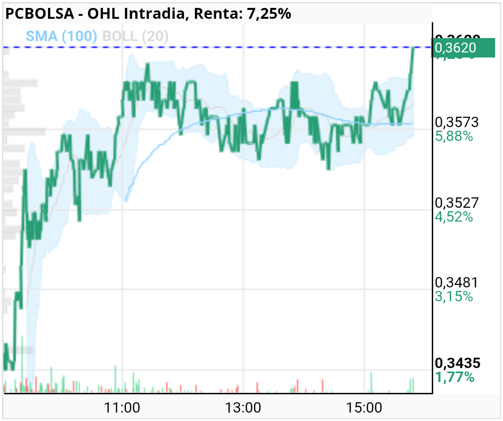 grafico de la accion OHL