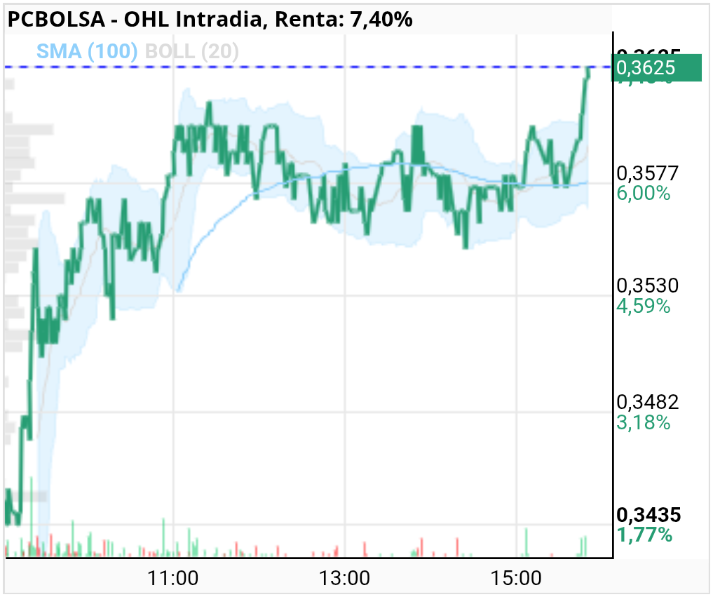grafico de la accion OHL