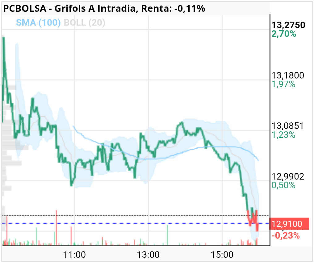 grafico de la accion Grifols A