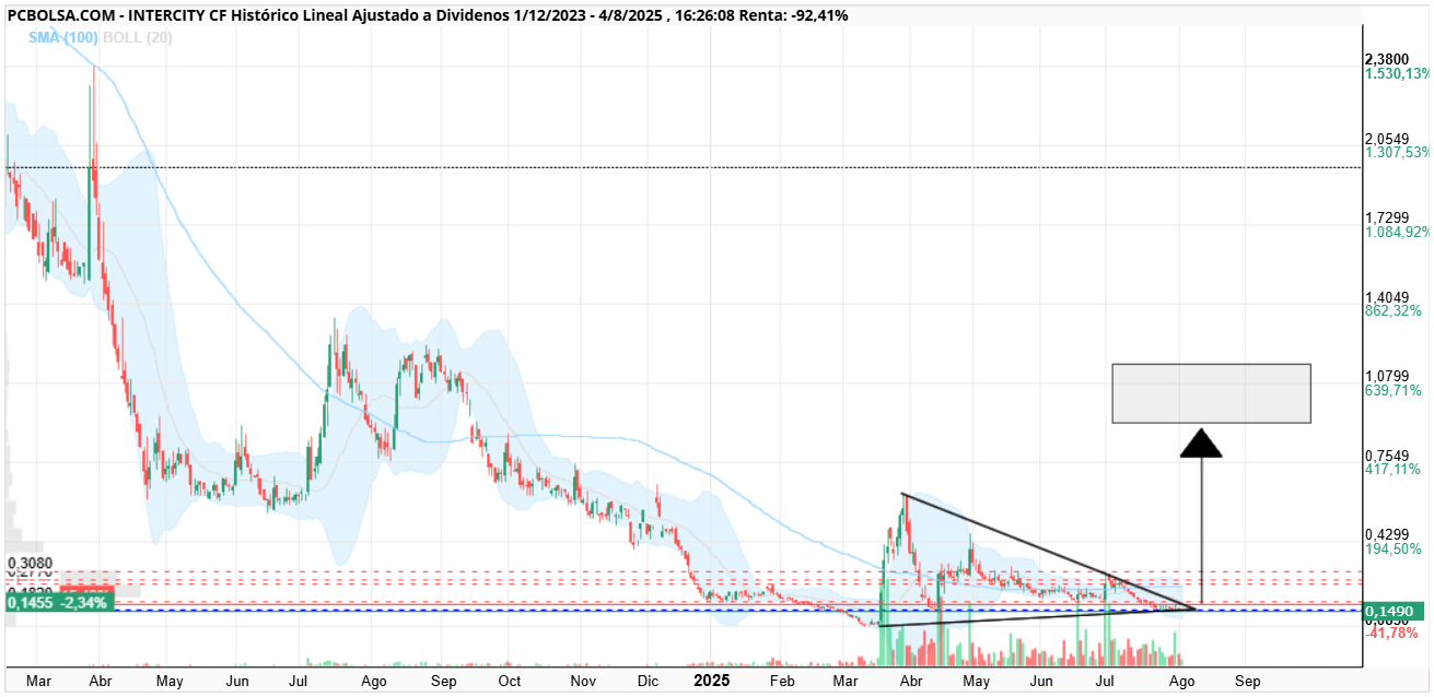 grafico de la accion Intercity CF