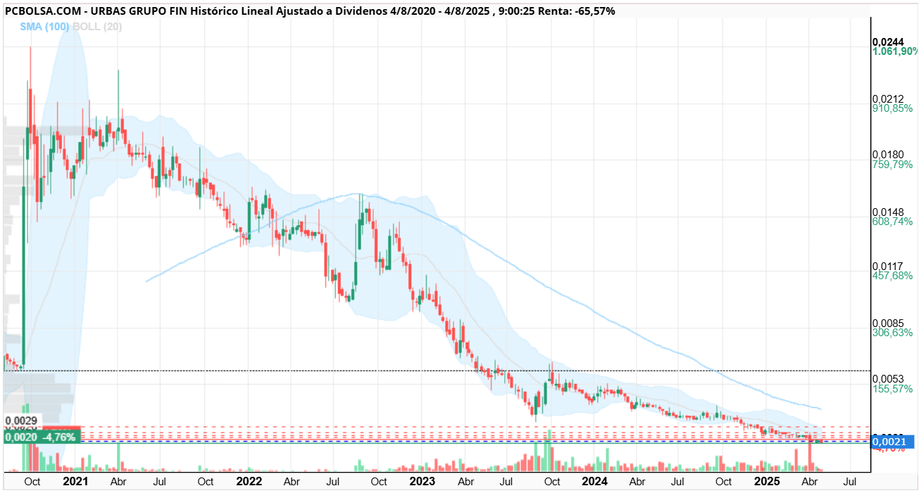 grafico de la accion Urbas Grupo Fin