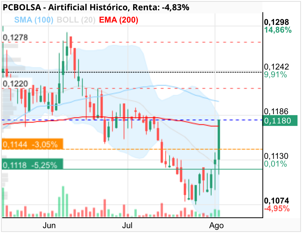 grafico de la accion Airtificial