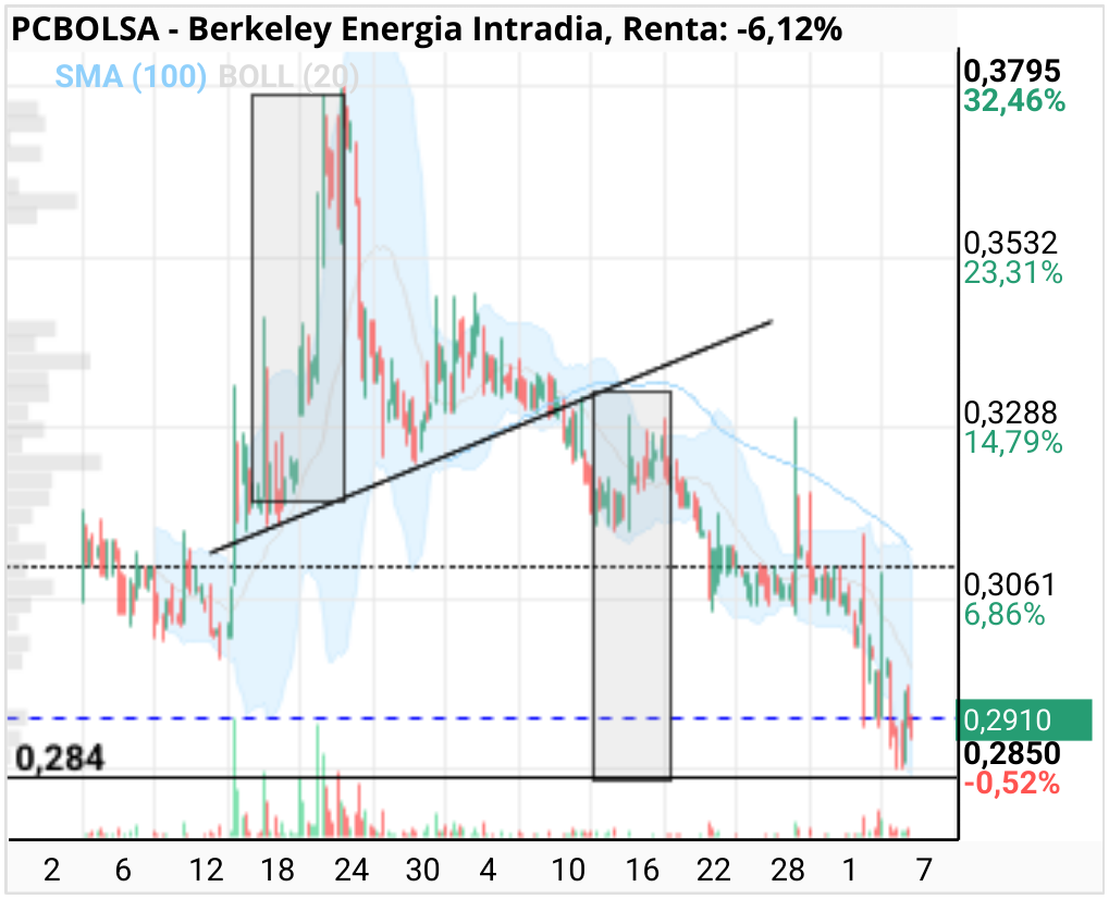 grafico de la accion Berkeley Energia