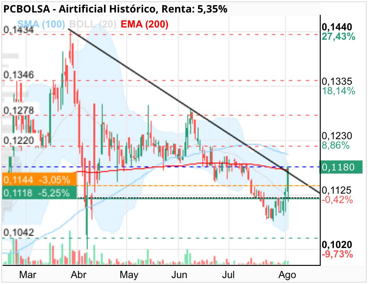 grafico de la accion Airtificial