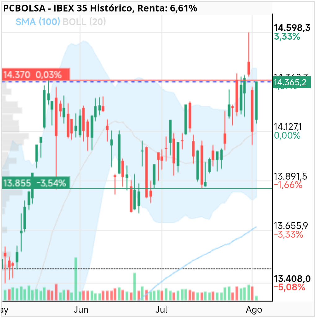 grafico de la accion IBEX 35