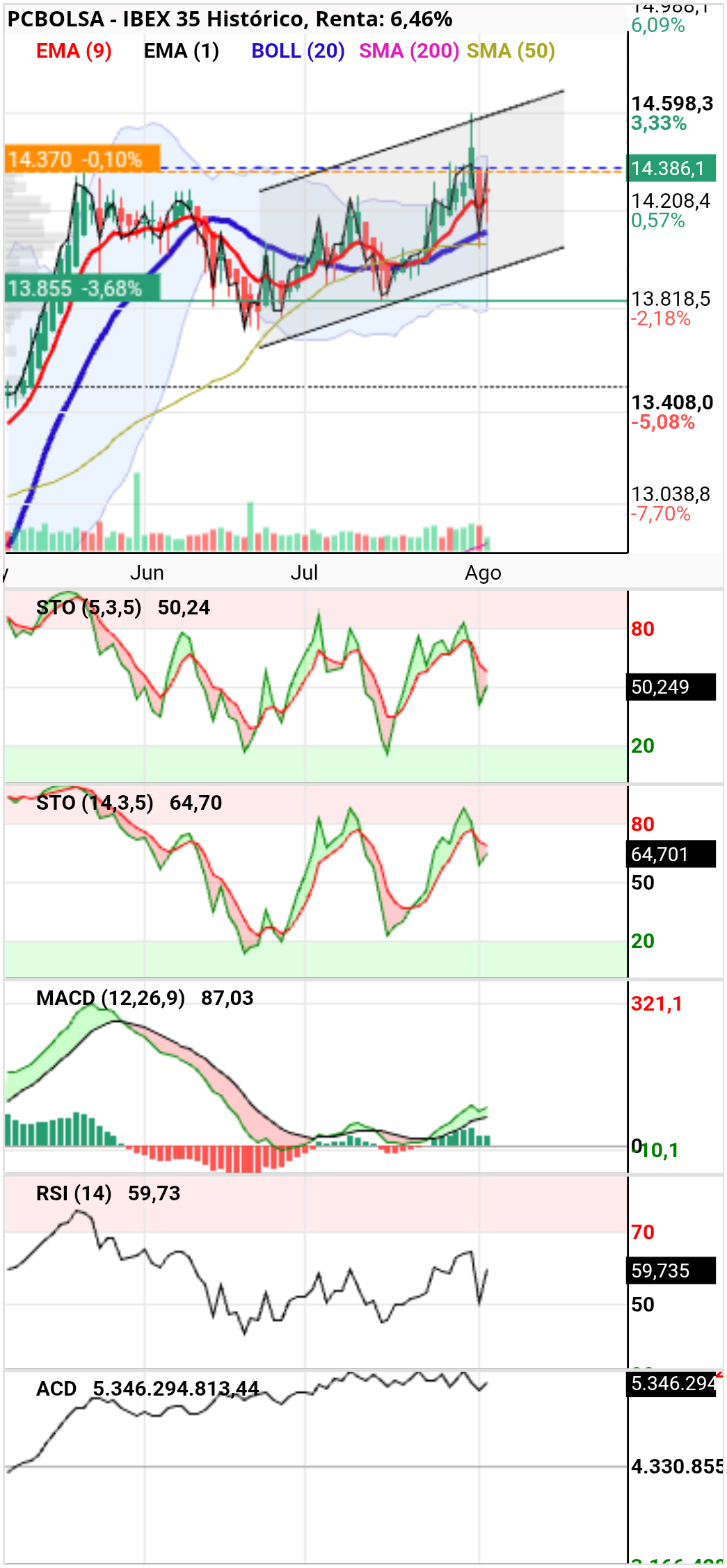 grafico de la accion IBEX 35