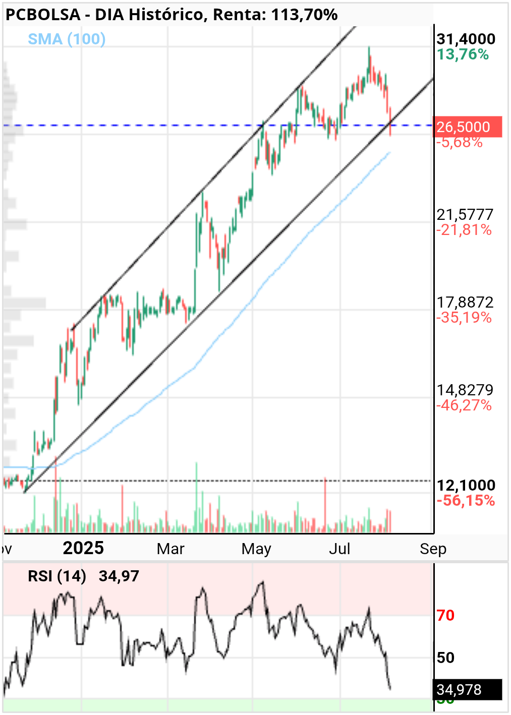 grafico de la accion DIA