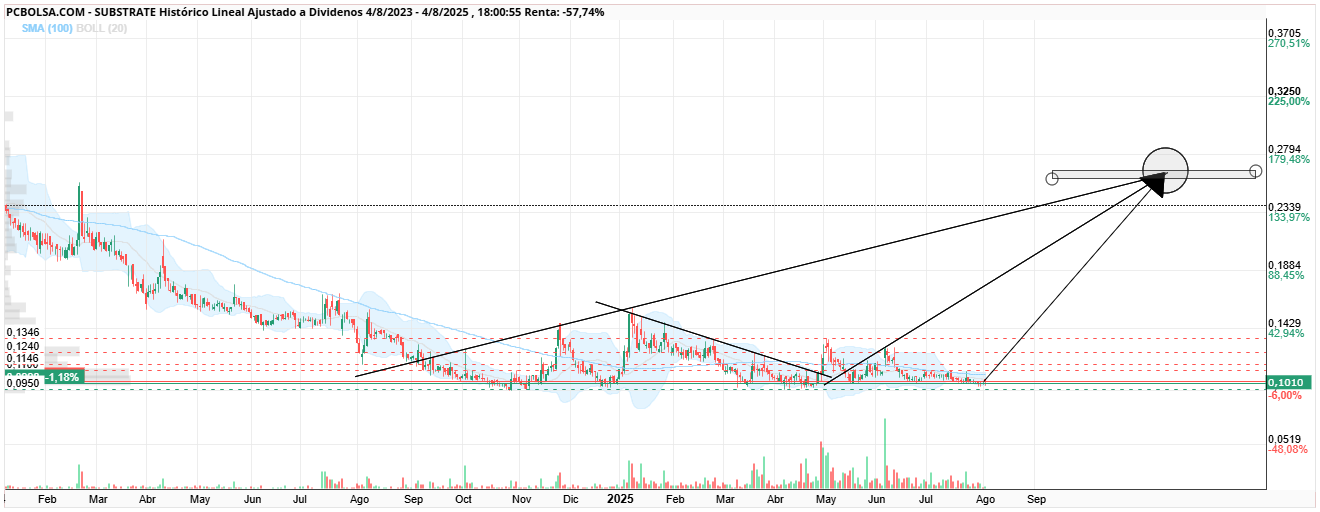 grafico de la accion Substrate
