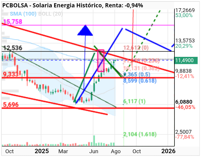 grafico de la accion Solaria Energia
