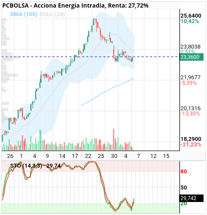 grafico de la accion Acciona Energia