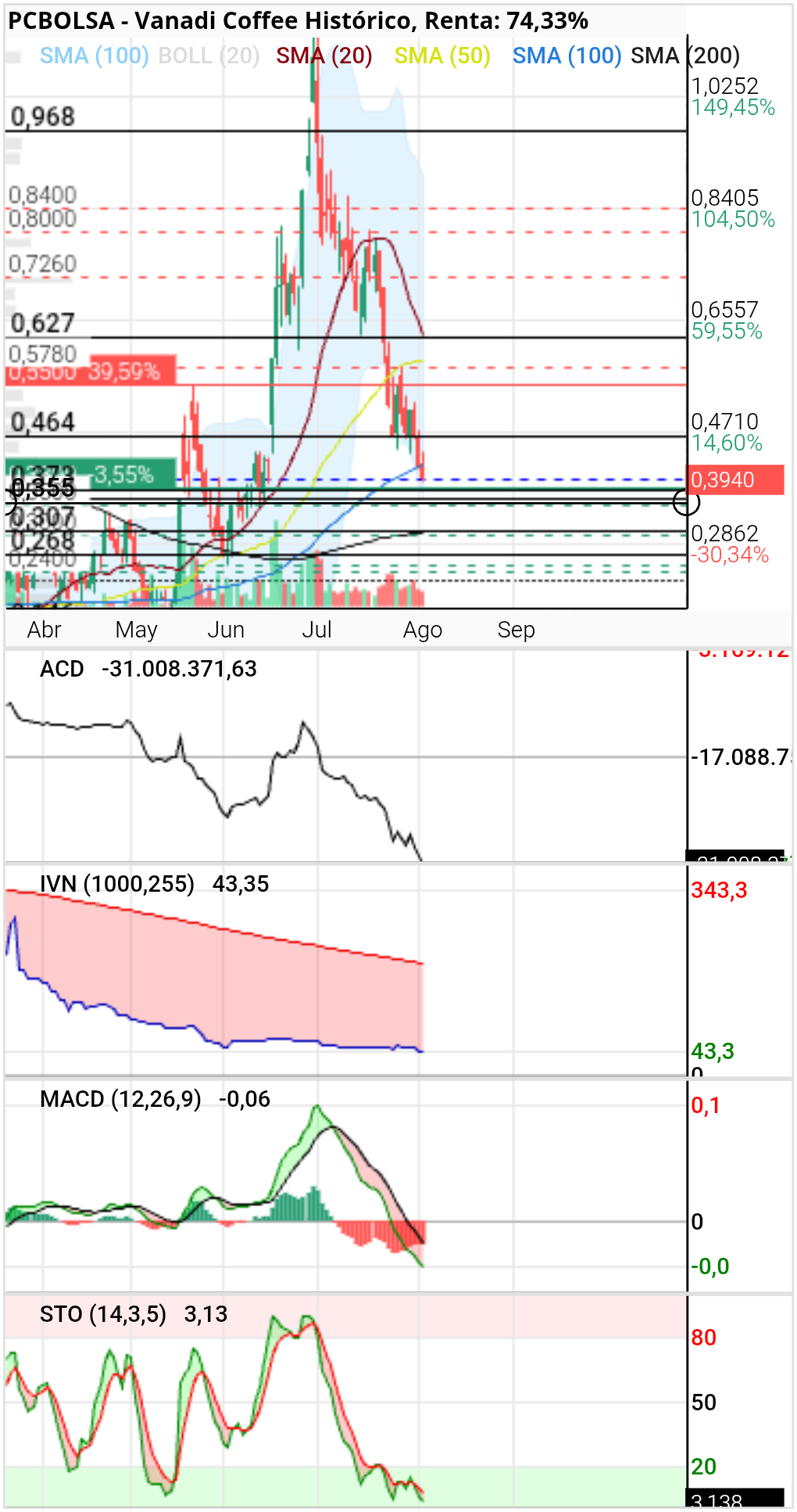 Vanadi Coffee - Perdida la sma 100 quedan los 0.35 , Sma 200 o volver al inicio de los 0.26