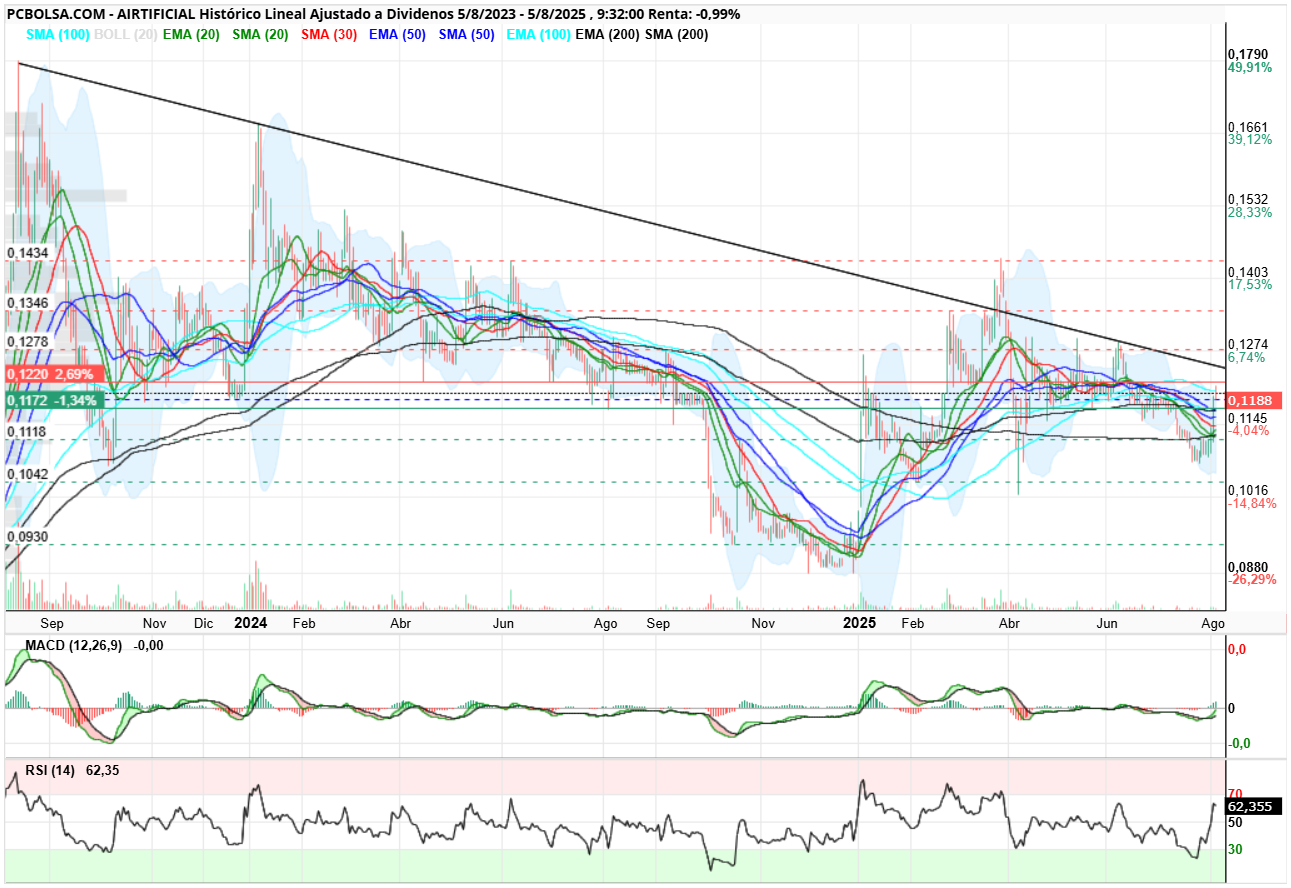 grafico de la accion henr77