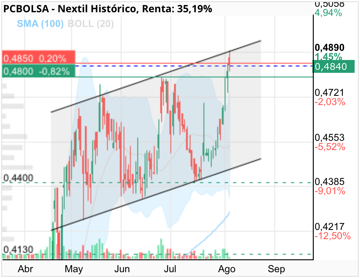 grafico de la accion Nextil