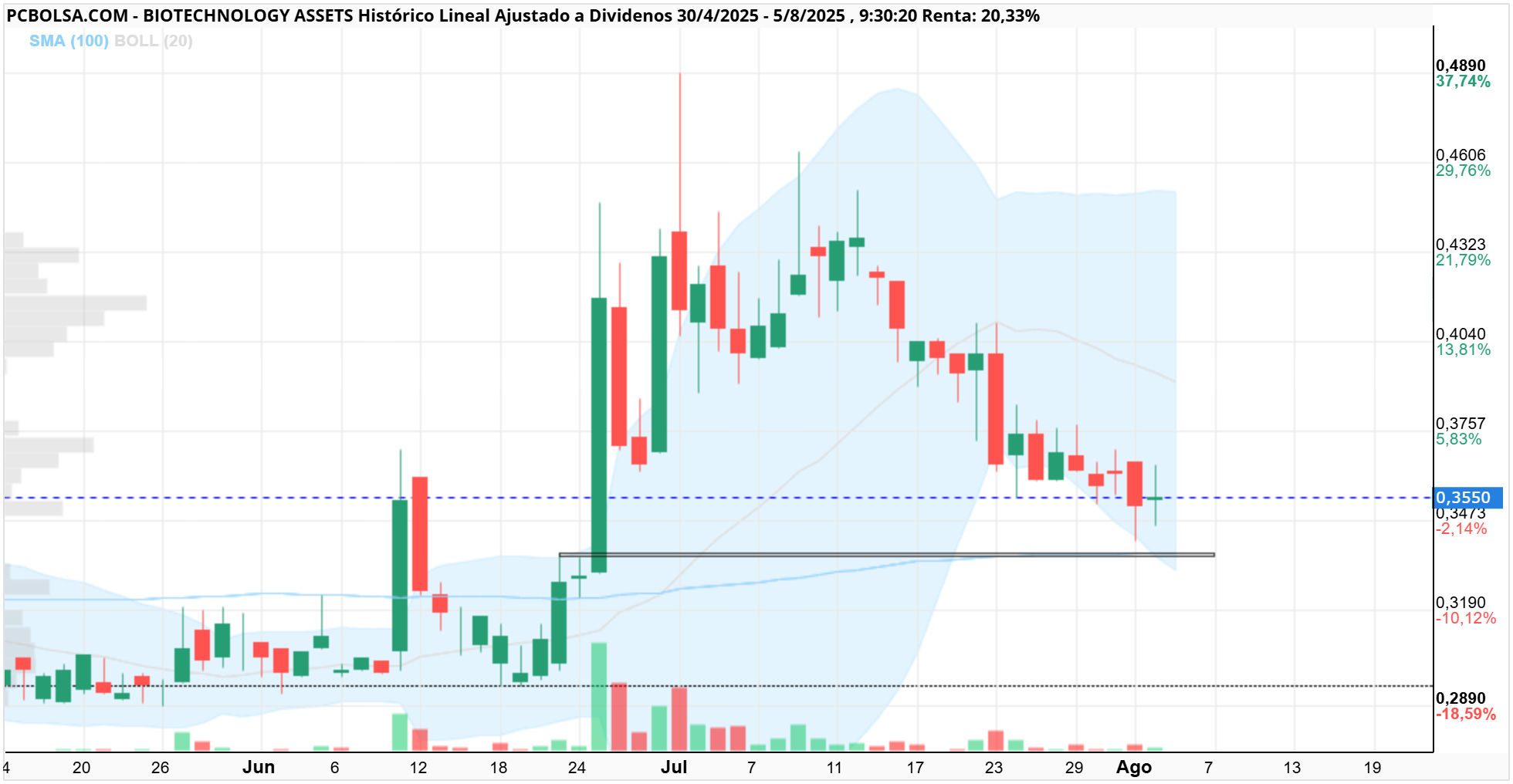 grafico de la accion BIOTECHNOLOGY ASSETS