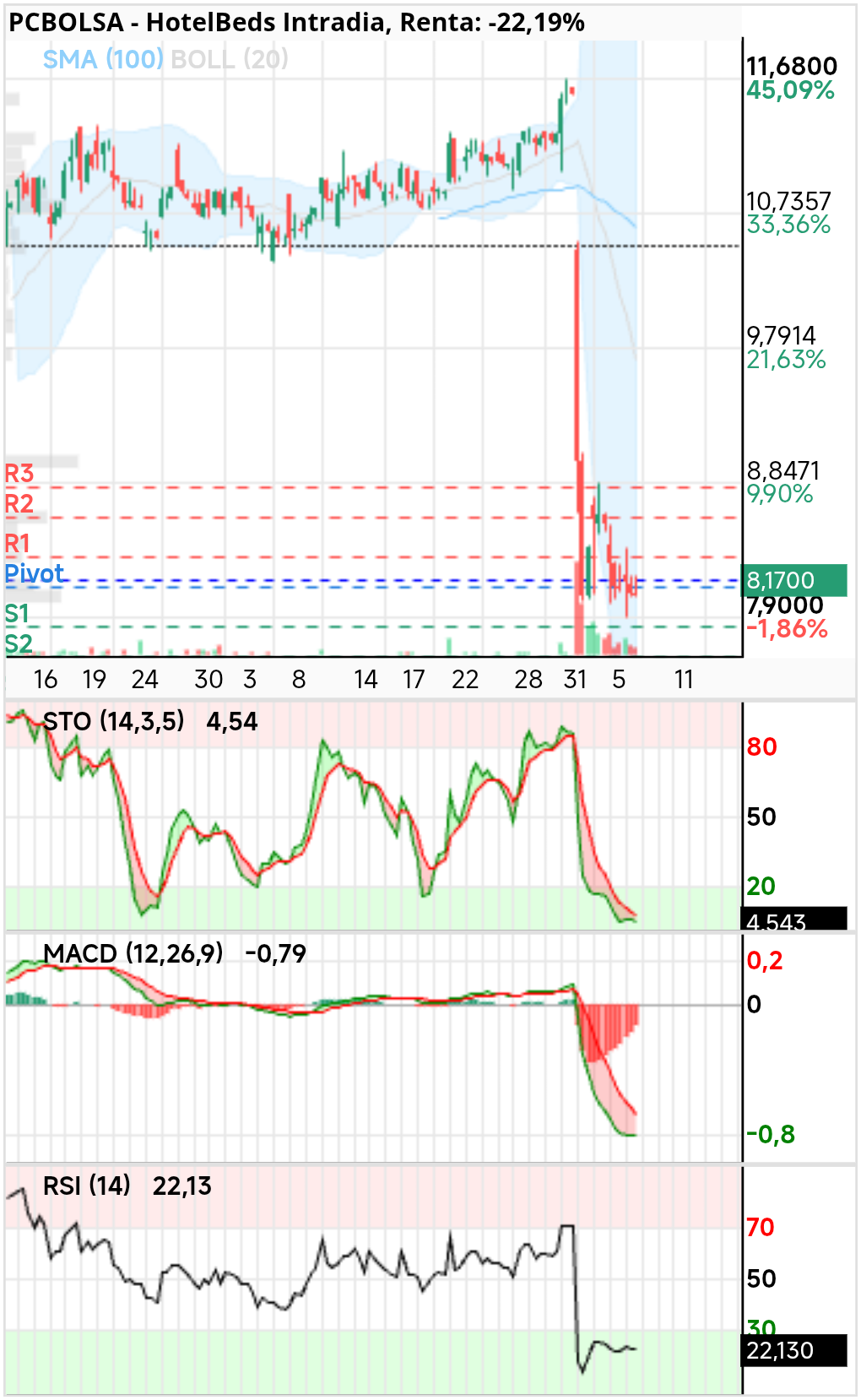 grafico de la accion HotelBeds