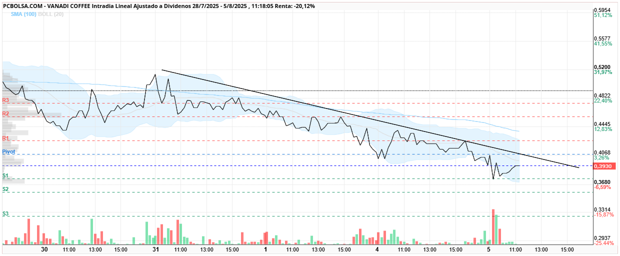 grafico de la accion Vanadi Coffee