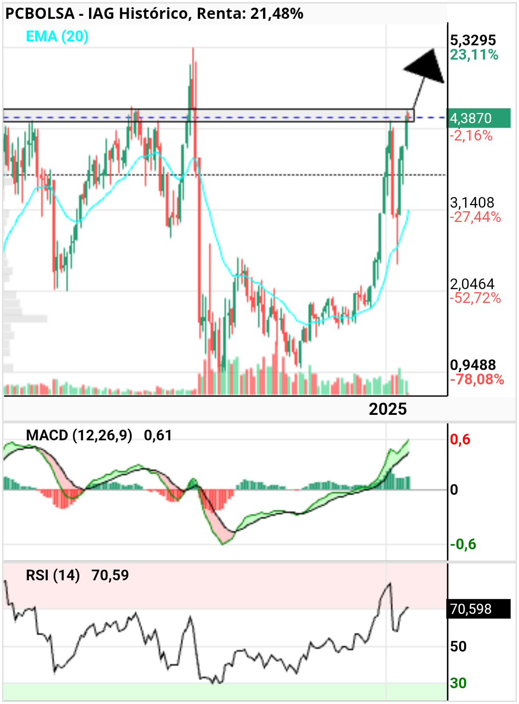 grafico de la accion IAG