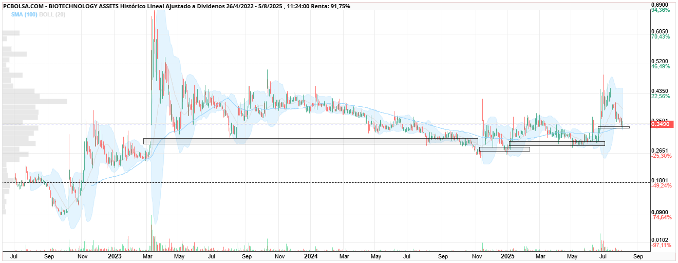grafico de la accion BIOTECHNOLOGY ASSETS