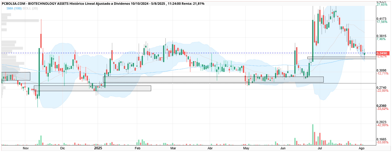 grafico de la accion BIOTECHNOLOGY ASSETS