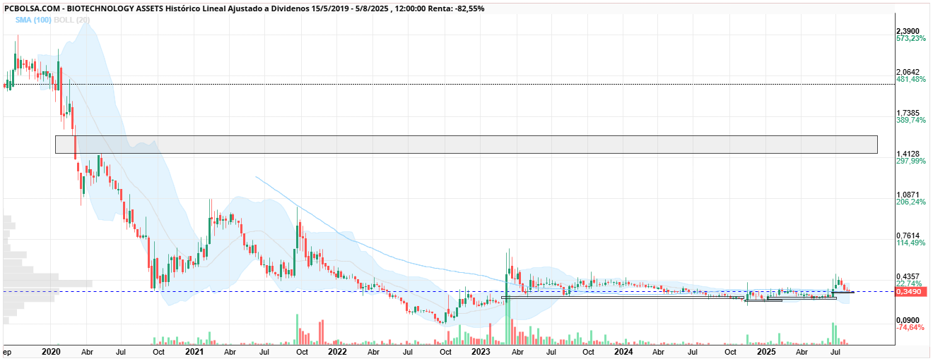 grafico de la accion BIOTECHNOLOGY ASSETS