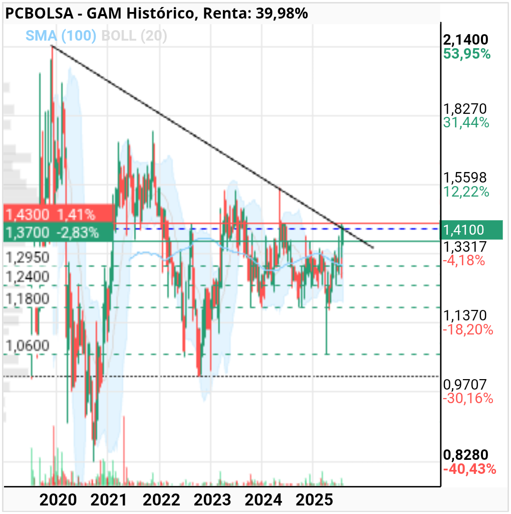 grafico de la accion GAM