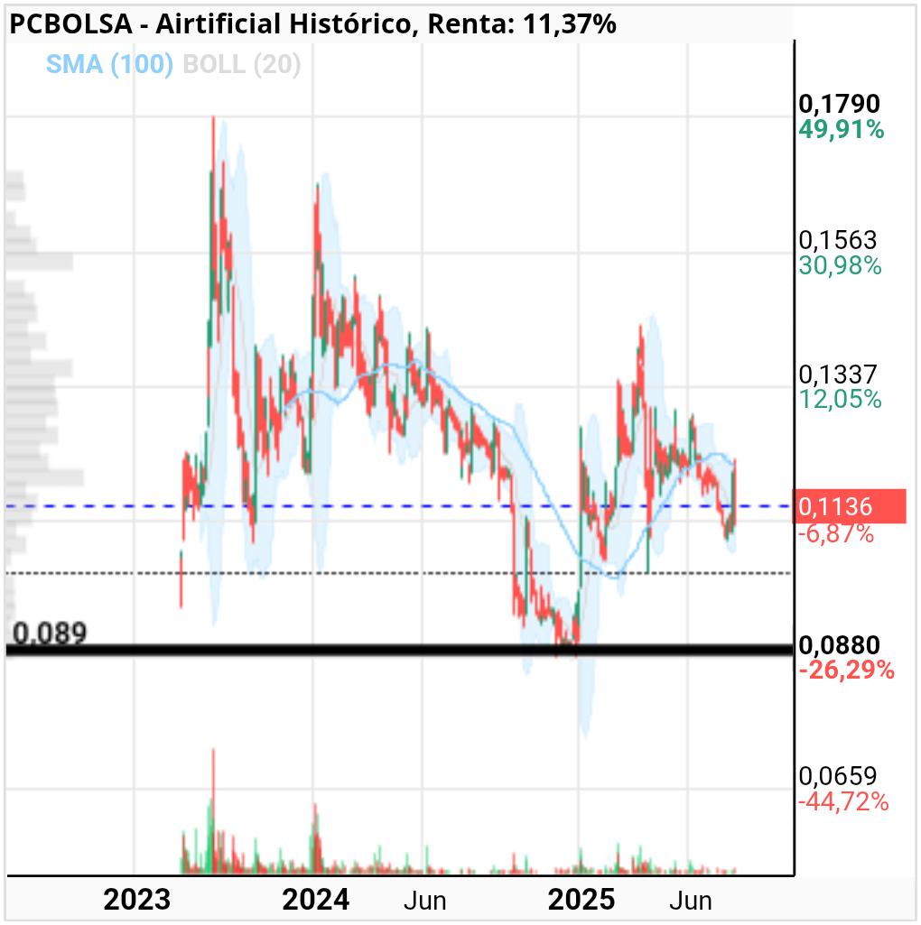 grafico de la accion Airtificial