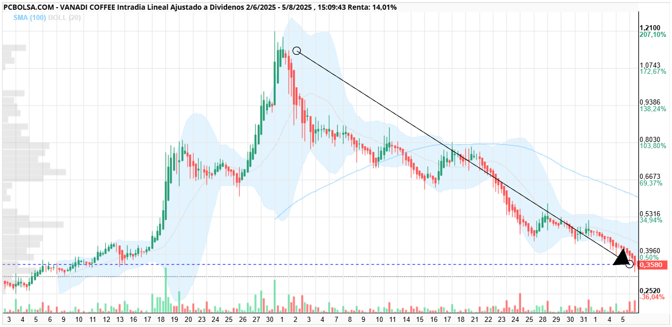 grafico de la accion Vanadi Coffee