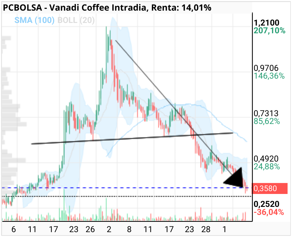 grafico de la accion Vanadi Coffee