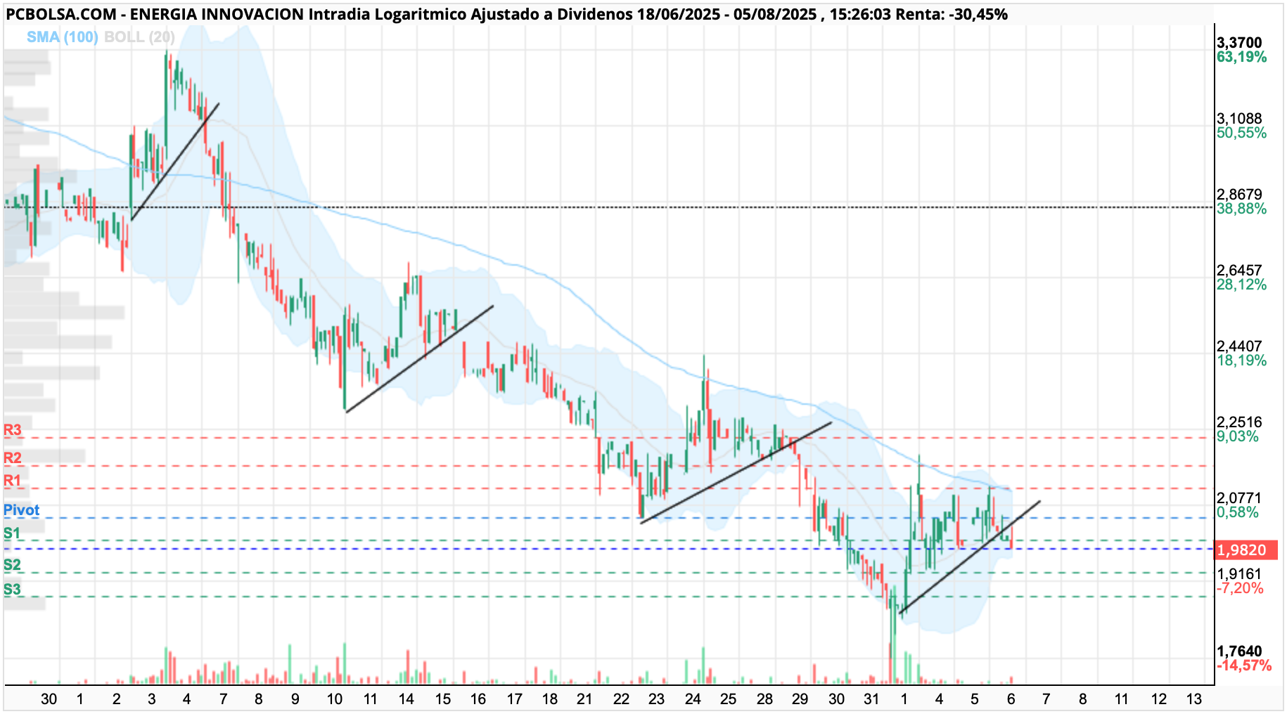 grafico de la accion queviene