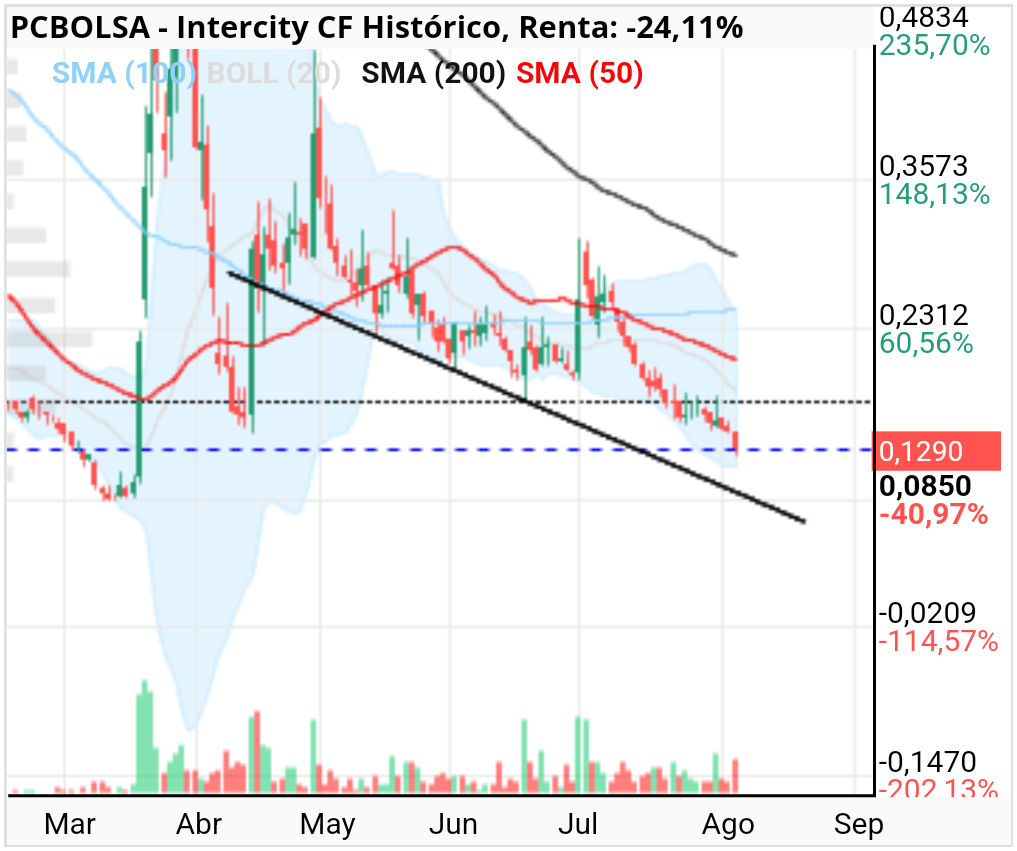 grafico de la accion Intercity CF