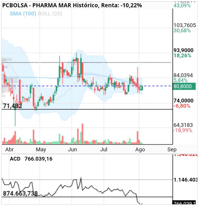 grafico de la accion Pharma Mar