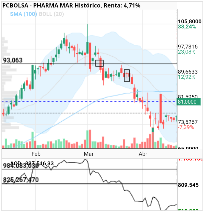grafico de la accion Pharma Mar
