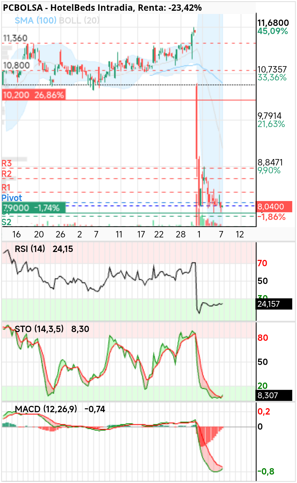 grafico de la accion HotelBeds
