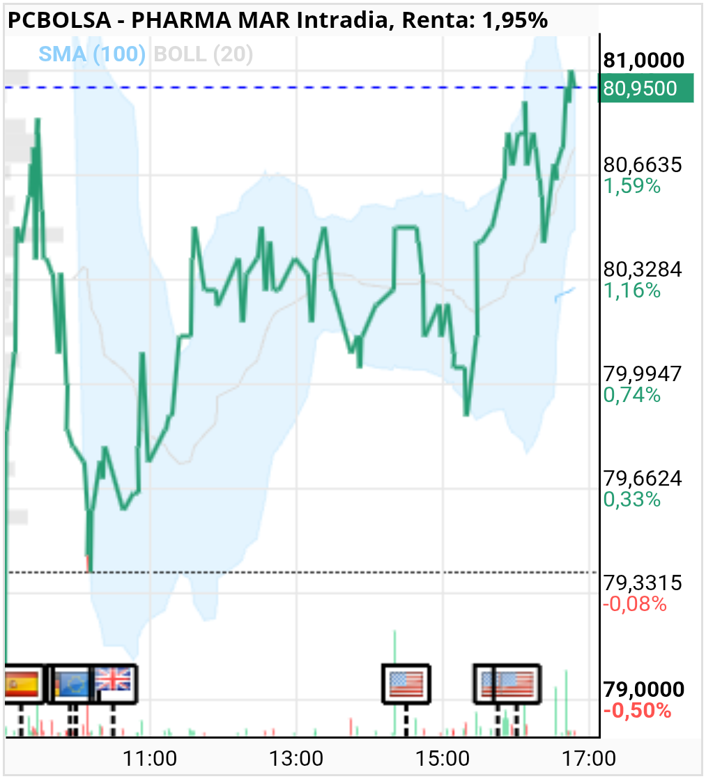 grafico de la accion Pharma Mar