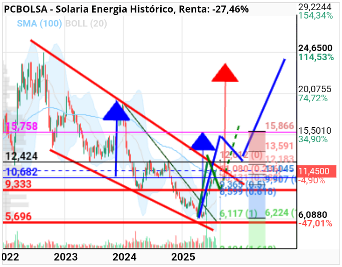 grafico de la accion Solaria Energia