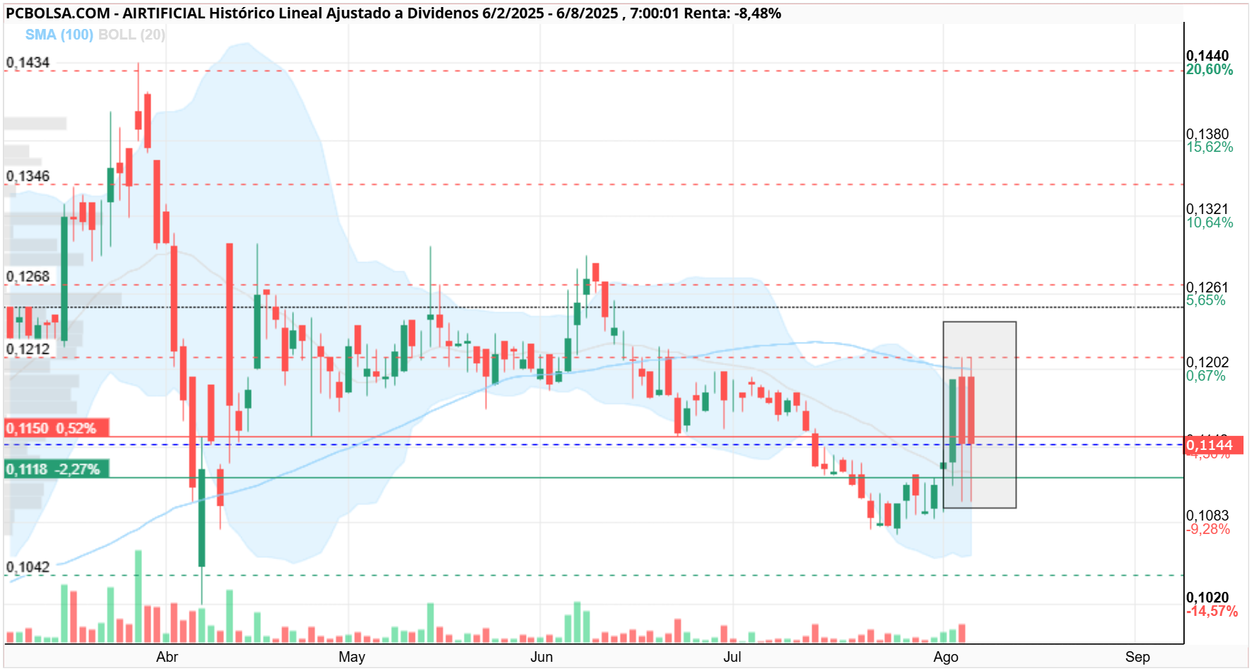 grafico de la accion Airtificial