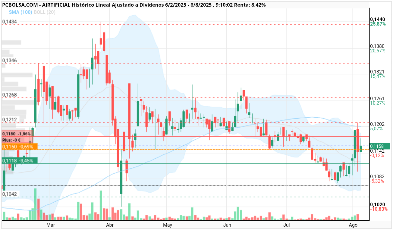 grafico de la accion henr77