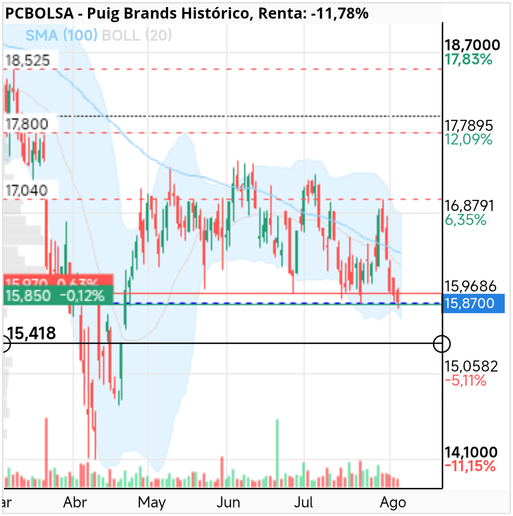 grafico de la accion Puig Brands