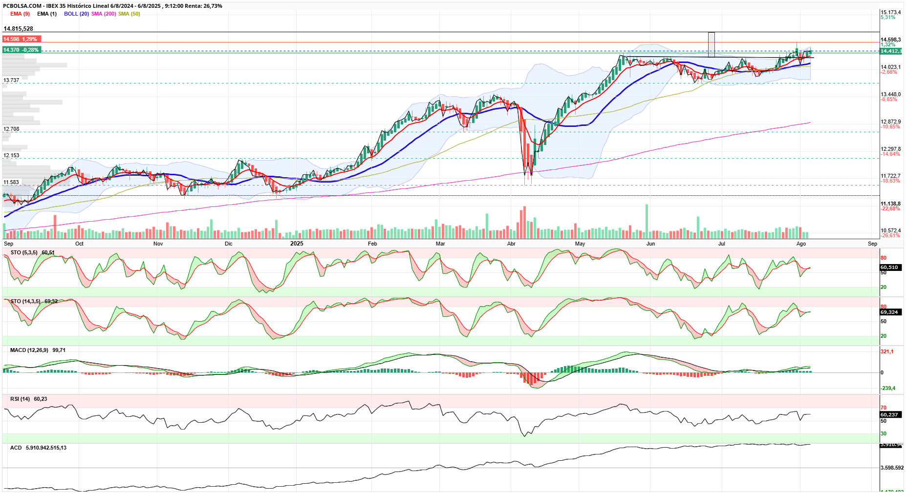 grafico de la accion IBEX 35